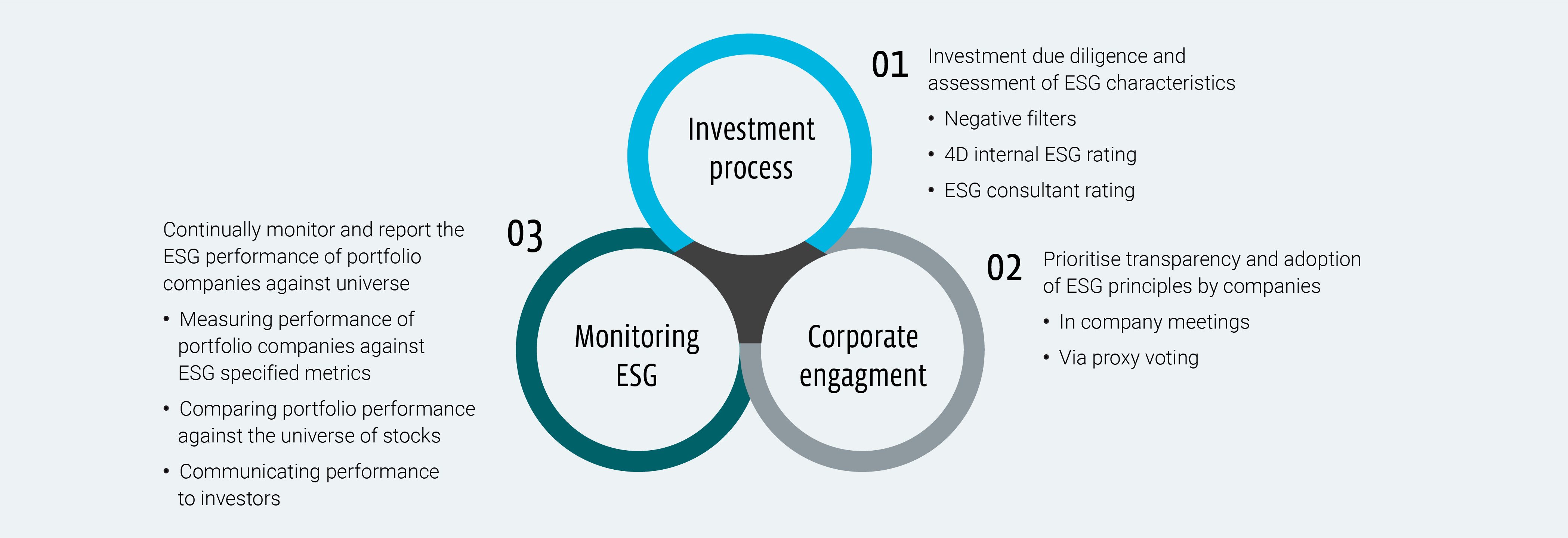 4D process ESG