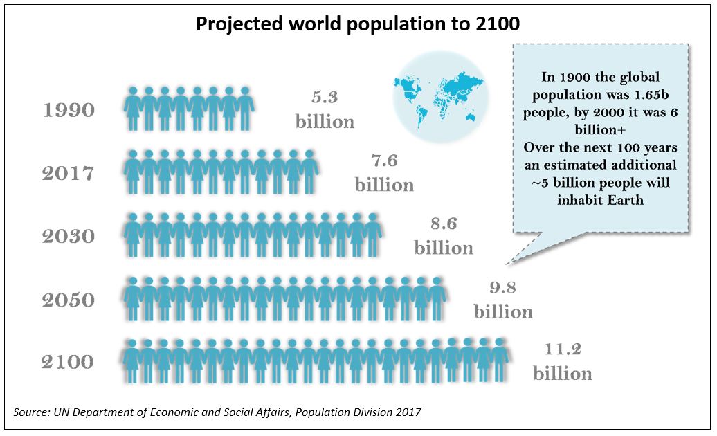 4D-projected-world-population-growth