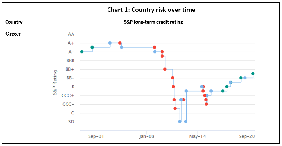 Country risk: chart 1