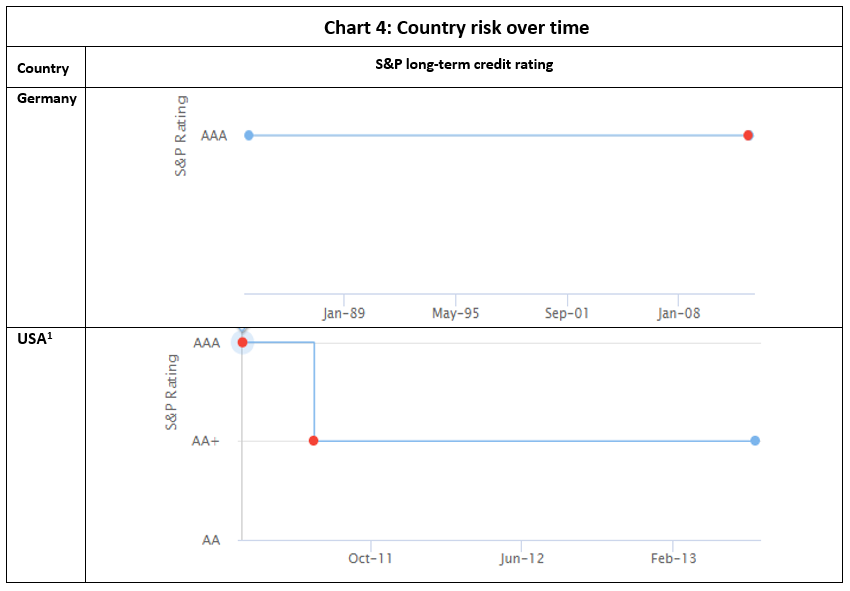 Country risk: chart 4
