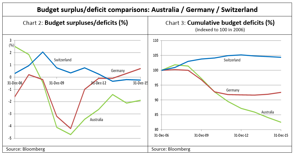 Deficit - 3