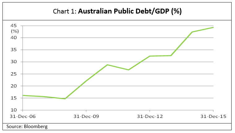 Deficits - 2