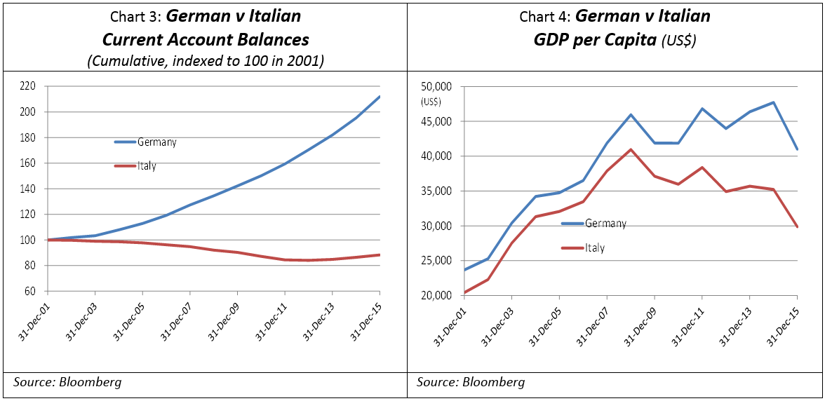 Germany vs Itality chart 2