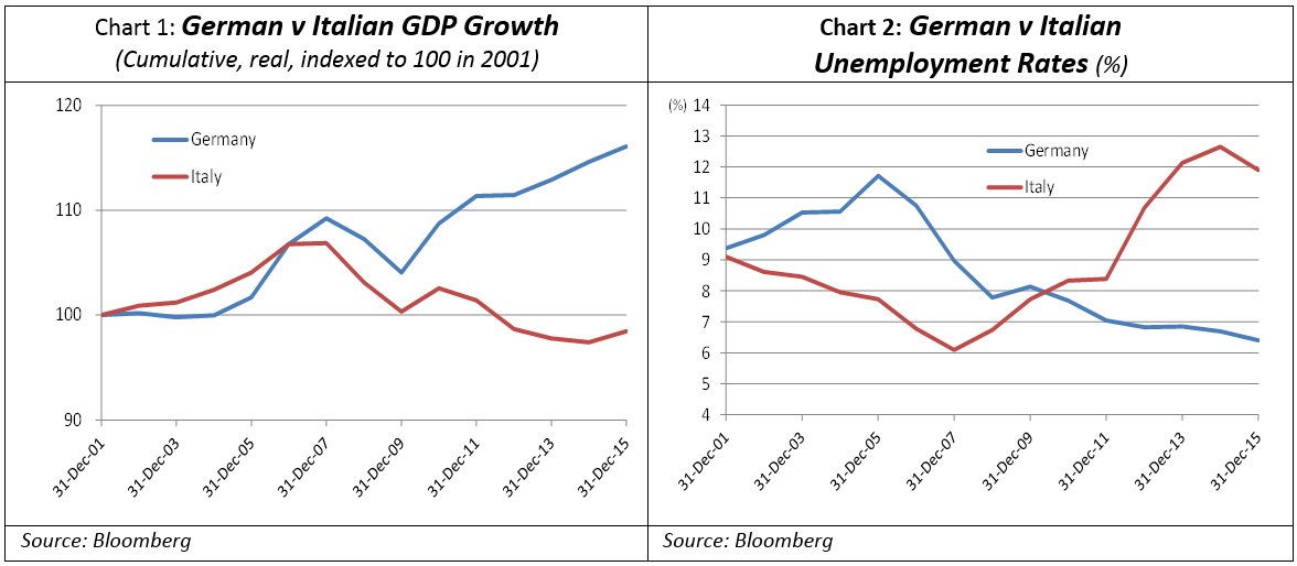 Germany vs Itality chart 