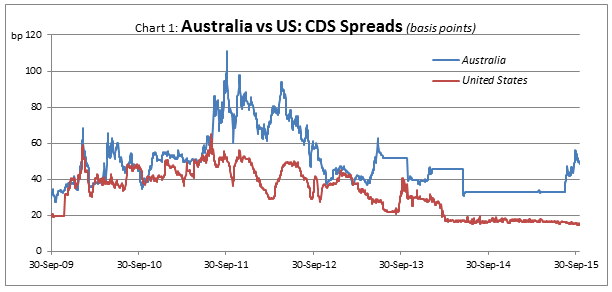 Global-Matters-Assessing-the-sovereign-risk-of-Australia-v-USA-1.png