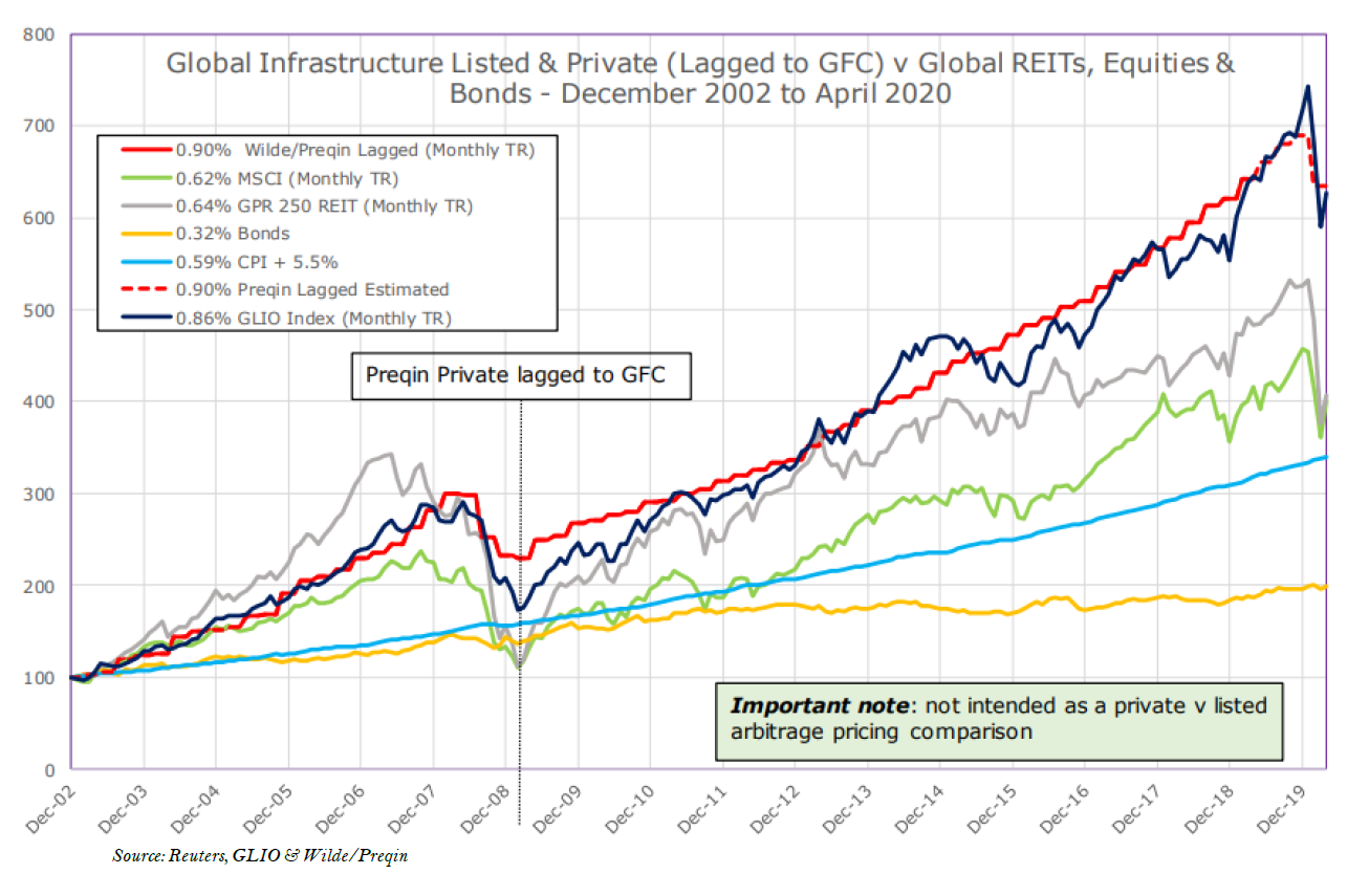 Global-Matters-Direct-and-listed-infrastructure-complementary-portfolio-allocations-3