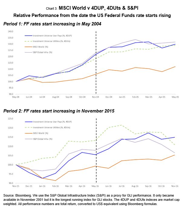 Global Matters Is infrastructure a bond proxy? 4D Infrastructure A