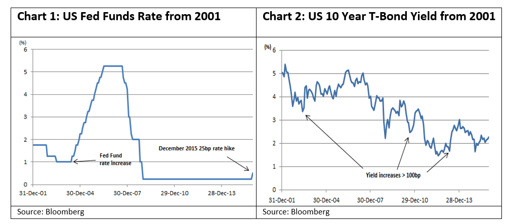 Global-Matters-Listed-Infrastructure-investment-rising-interest-rates-1