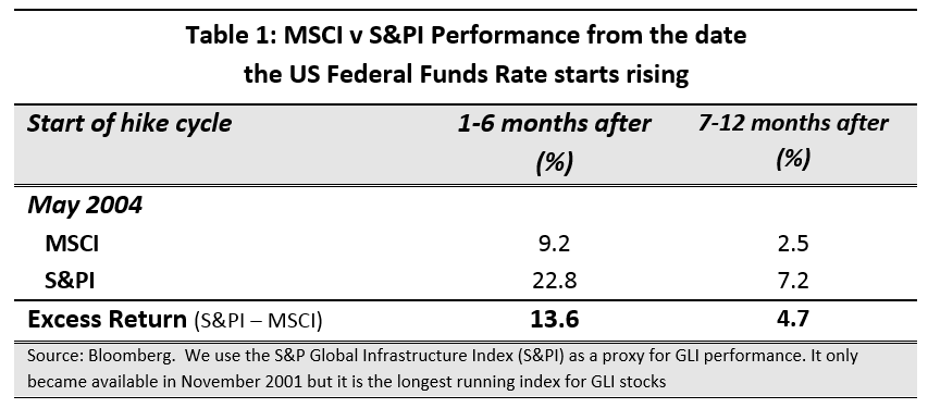 Global-Matters-Listed-Infrastructure-investment-rising-interest-rates-2