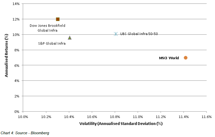 Global Matters Listed infrastructure investment to 2020 and beyond (Part 2) 4