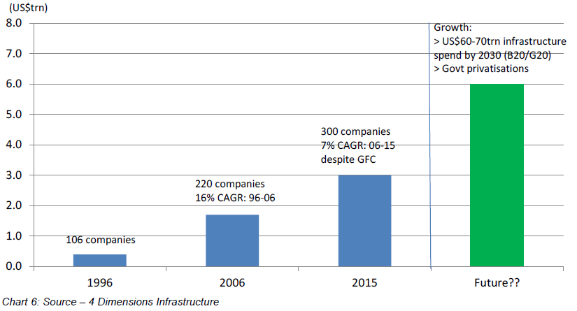 Global Matters Listed infrastructure investment to 2020 and beyond (Part 2) 6