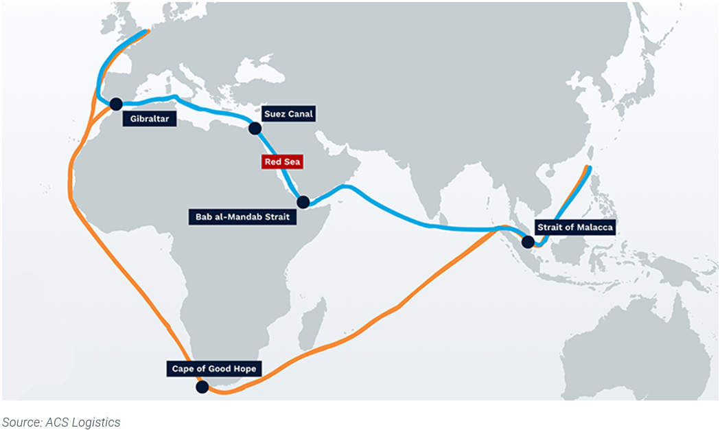 ACS logistics