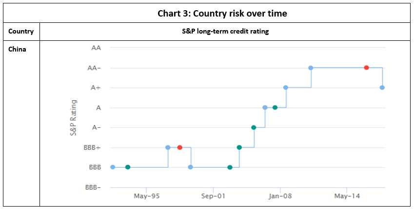 Country risk: chart 3