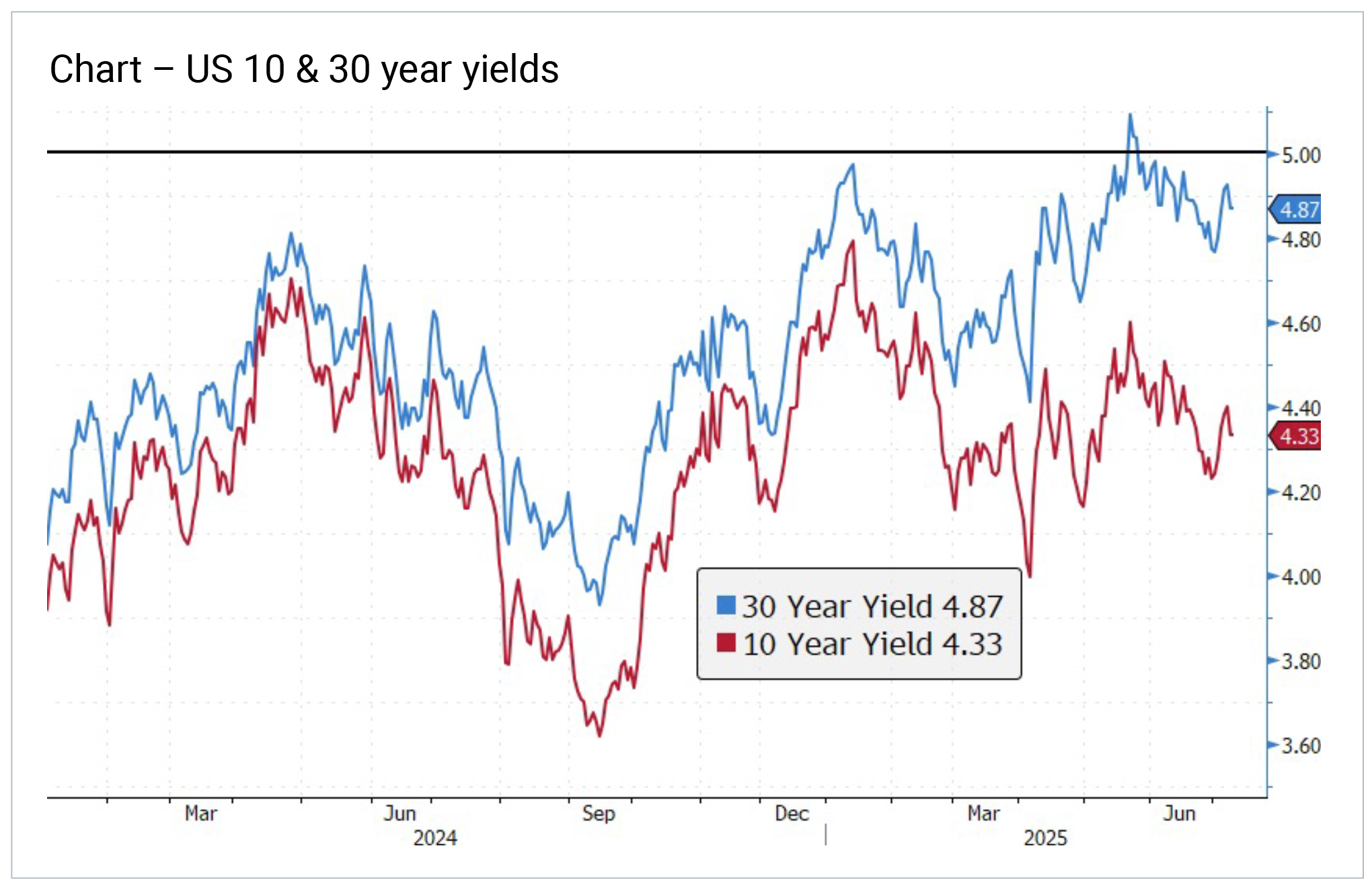 Chart – US 10 & 30 year yields