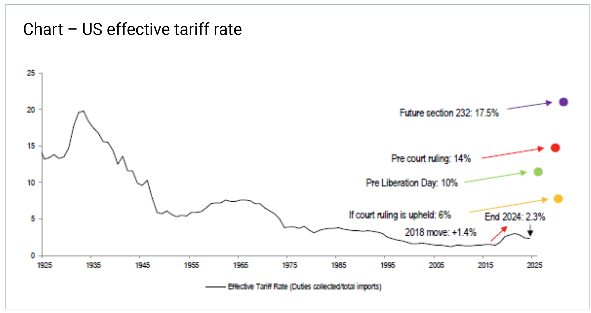 Chart – US effective tariff rate