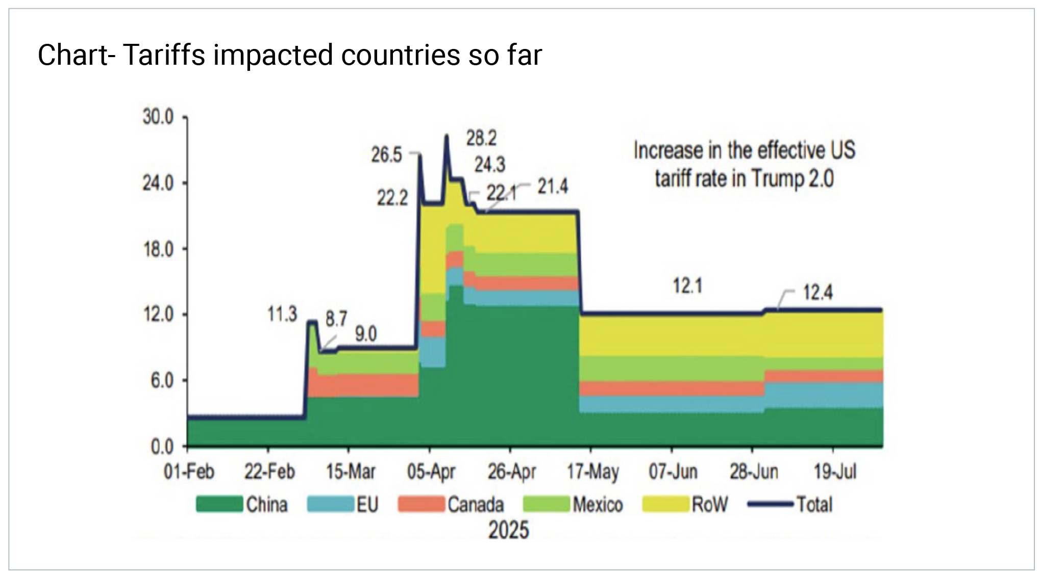 Chart - Tariffs impacted countries so far