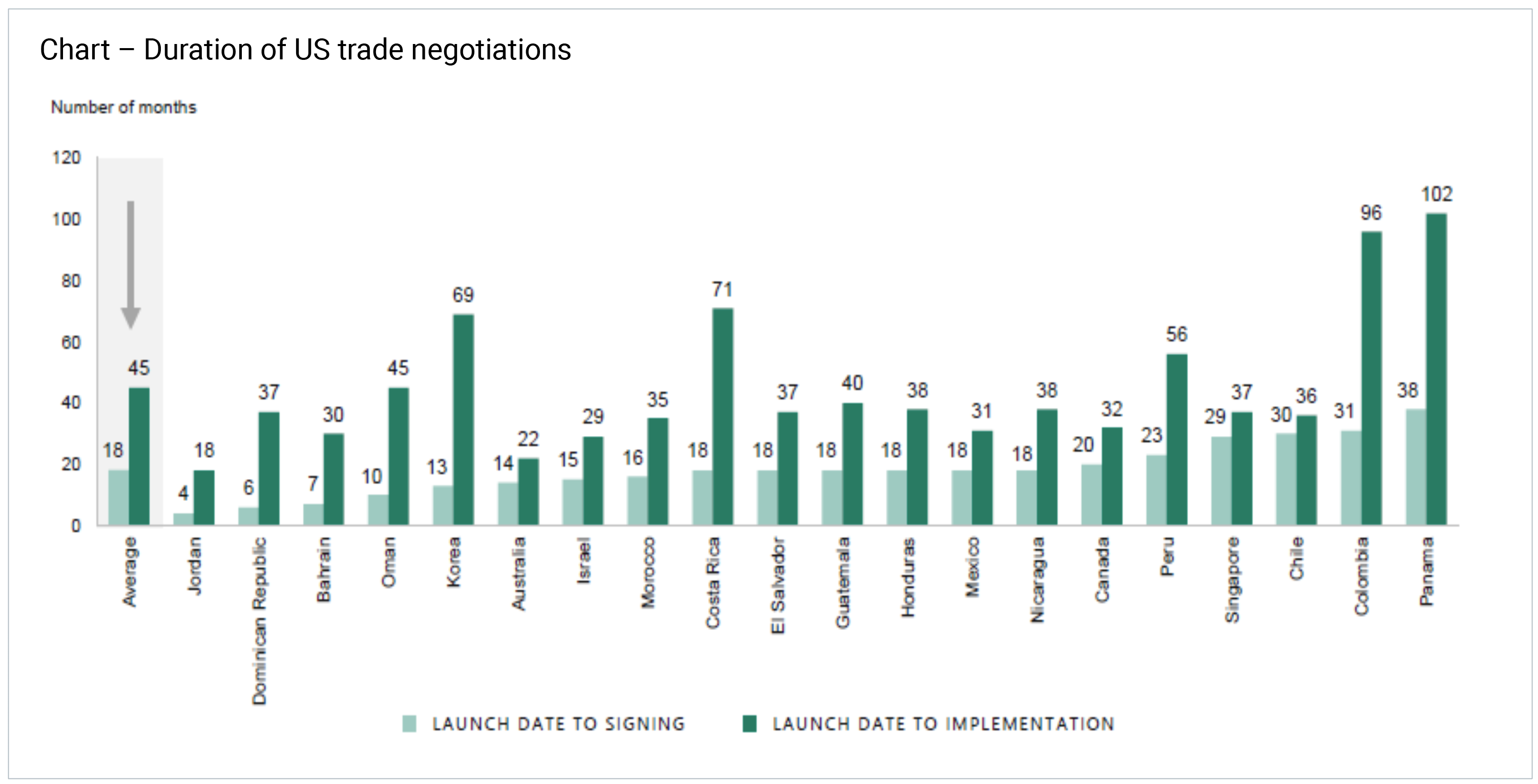 Chart – Duration of US trade negotiations
