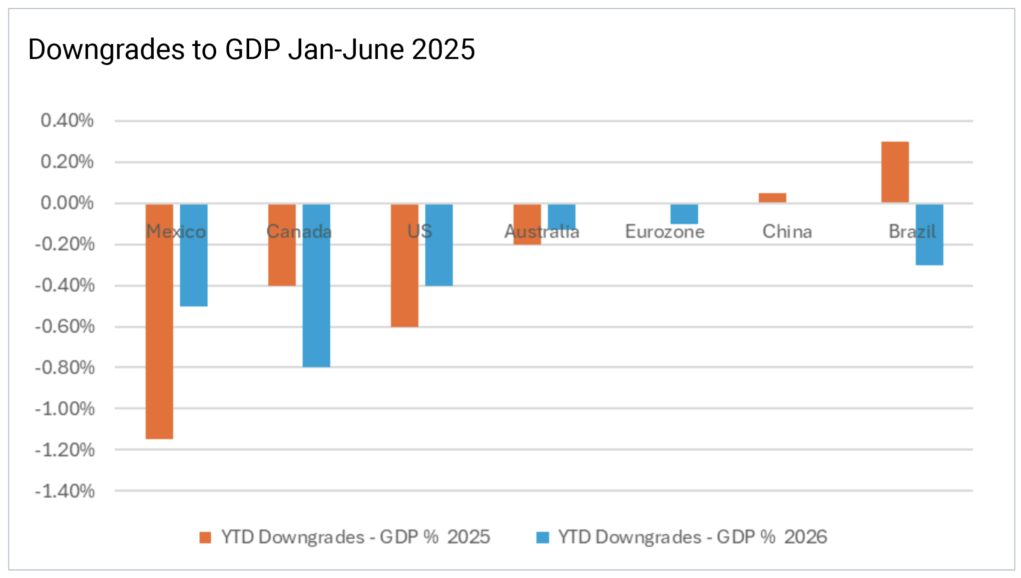 Downgrades to GDP Jan-June 2025