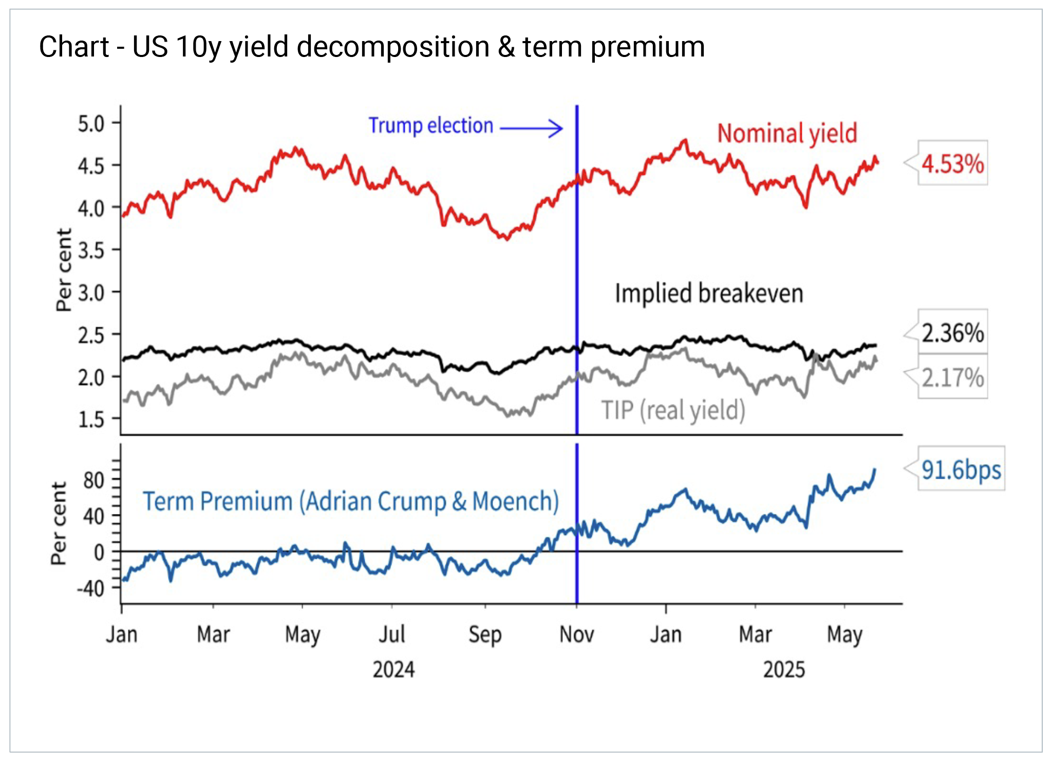Chart - US 10y yield decomposition & term premium