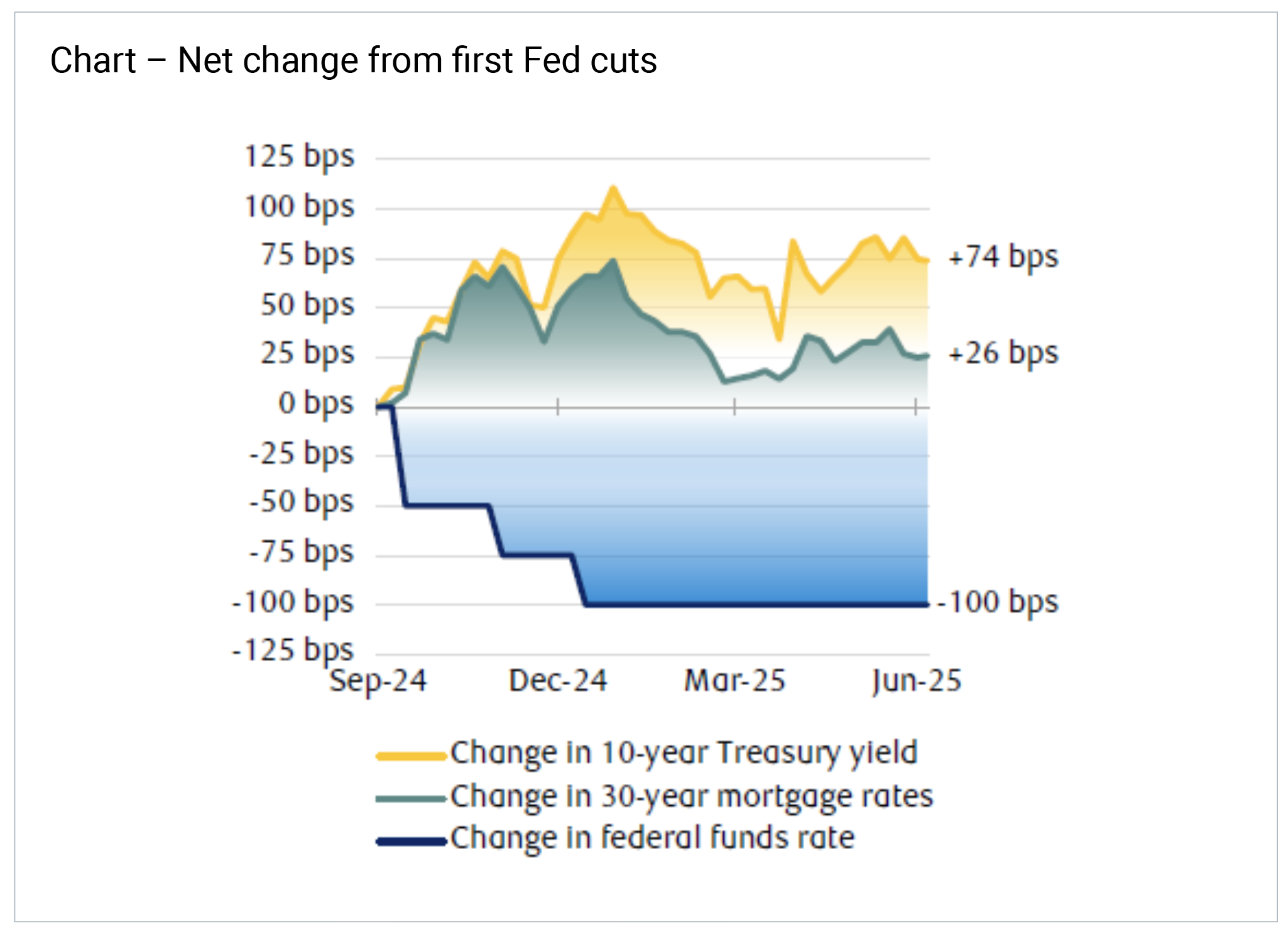 Chart – Net change from first Fed cuts