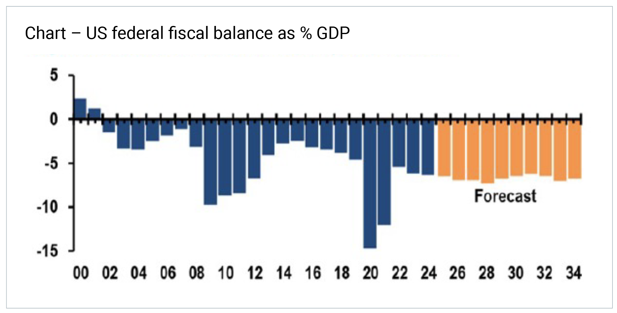 Chart – US federal fiscal balance as % GDP