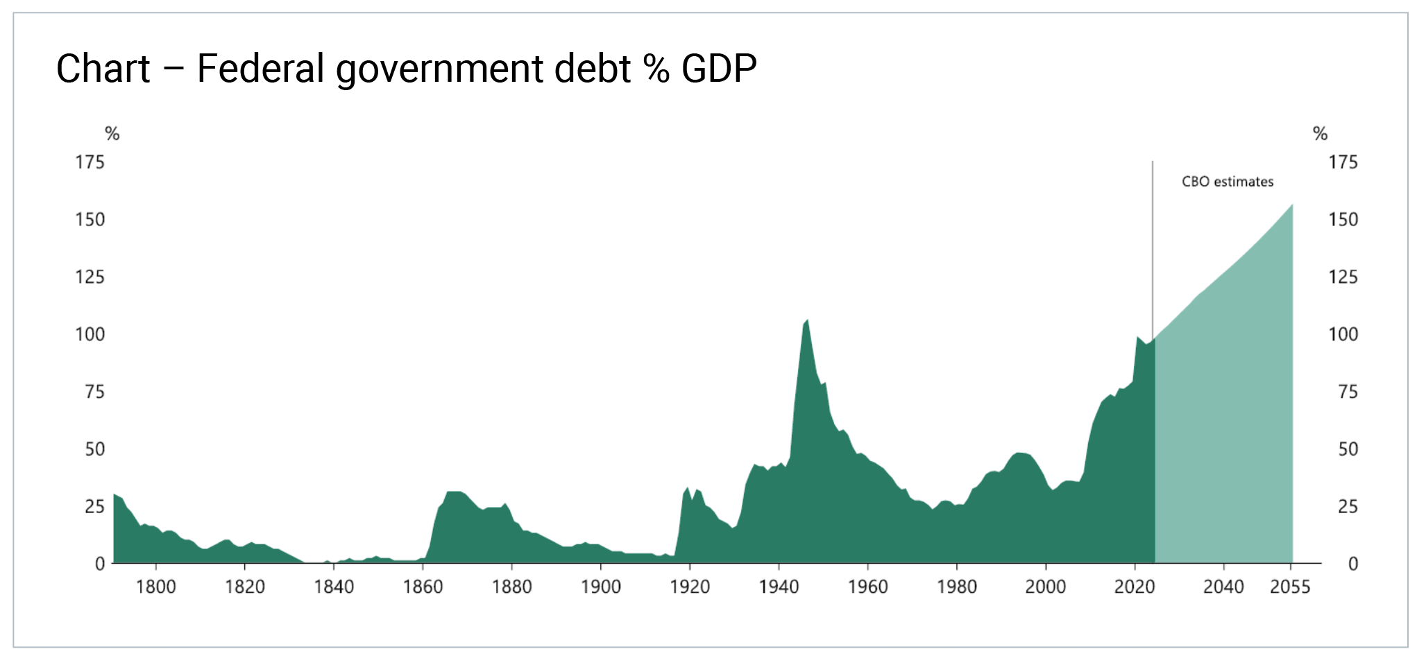 Chart – Federal government debt % GDP