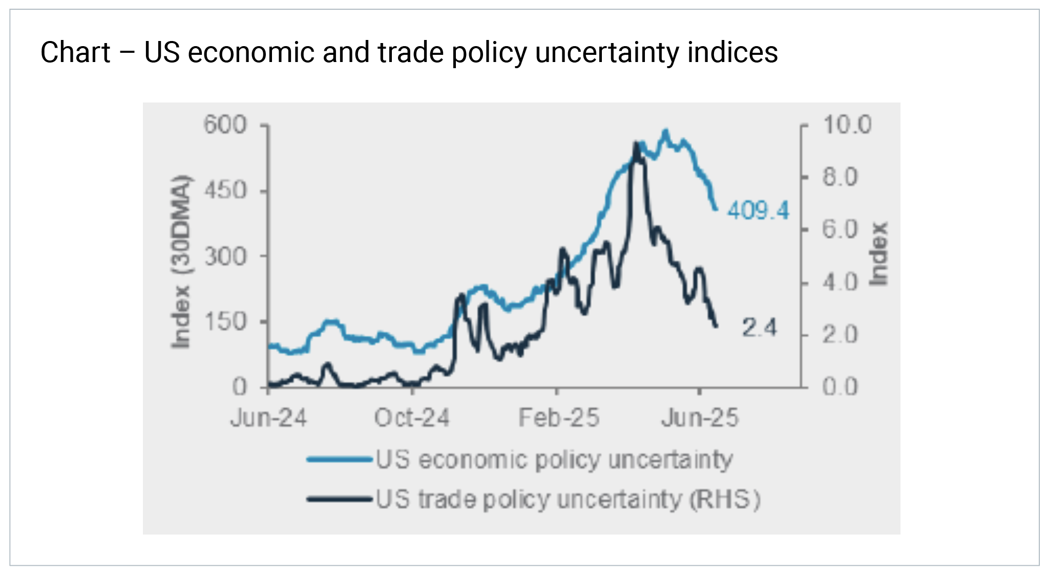 Chart – US economic and trade policy uncertainty indices