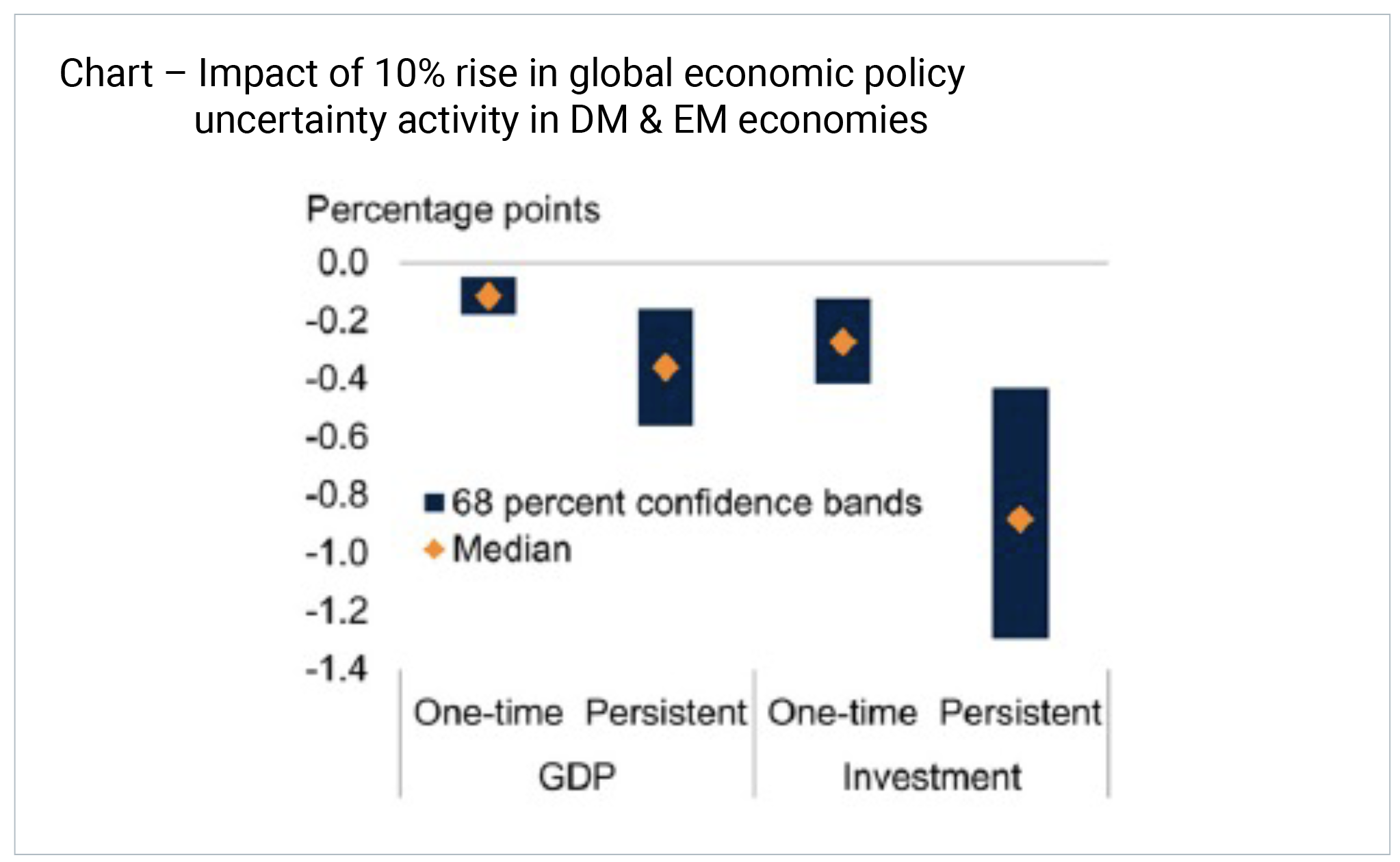 Chart – Impact of 10% rise in global economic policy uncertainty activity in DM & EM economies