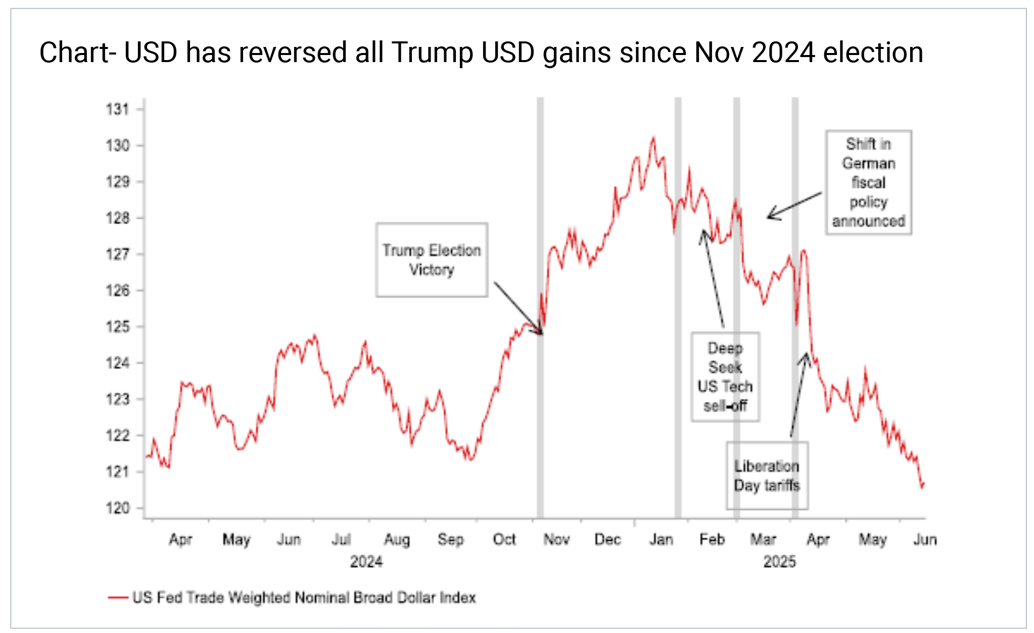 Chart- USD has reversed all Trump USD gains since Nov 2024 election
