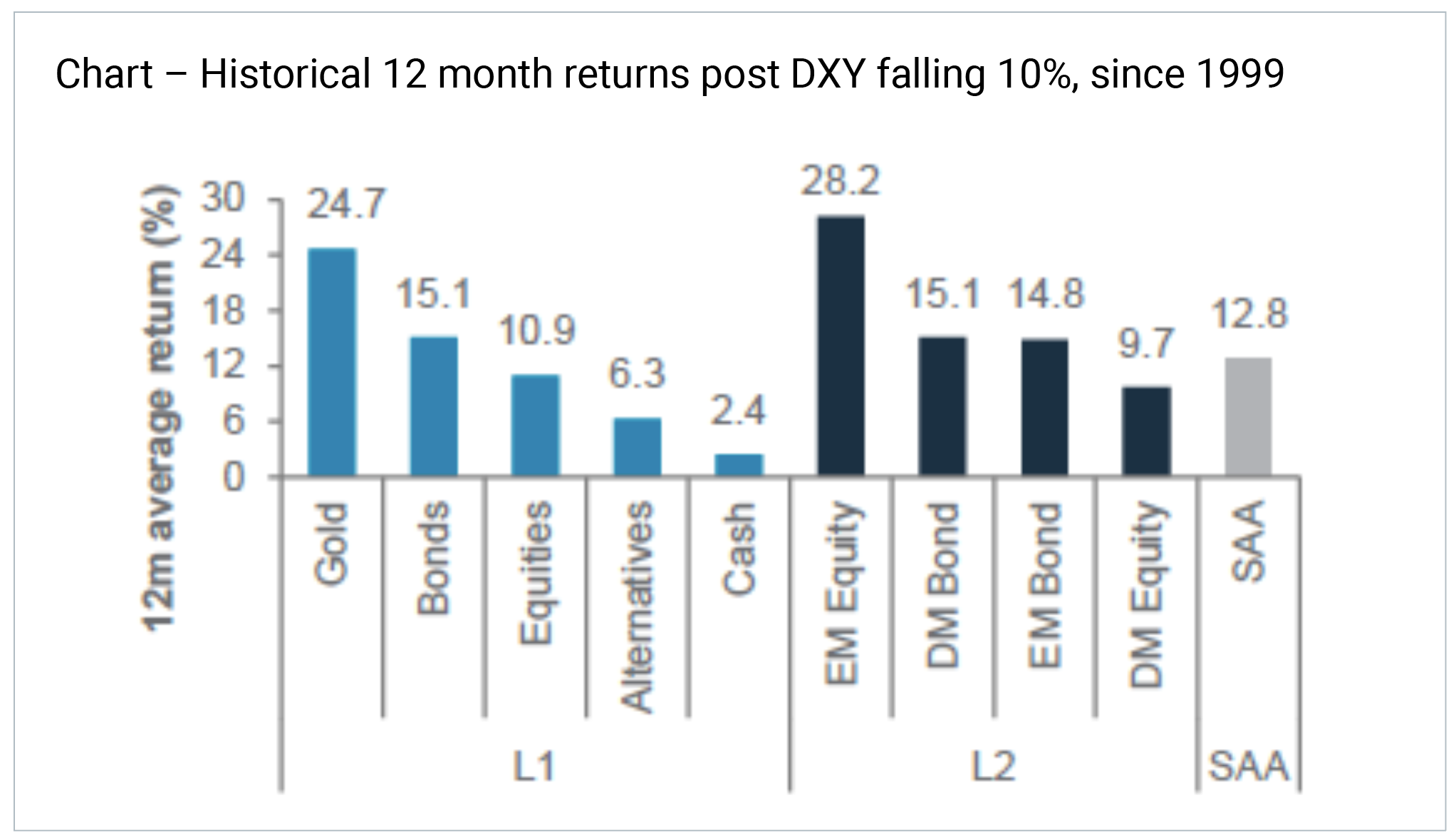 Chart – Historical 12 month returns post DXY falling 10%, since 1999