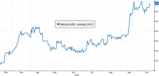 Democratic Sweep