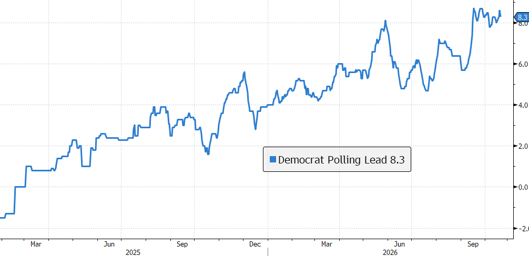 Democrats Generic ballot