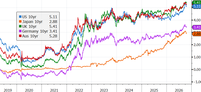 Global ten year yields