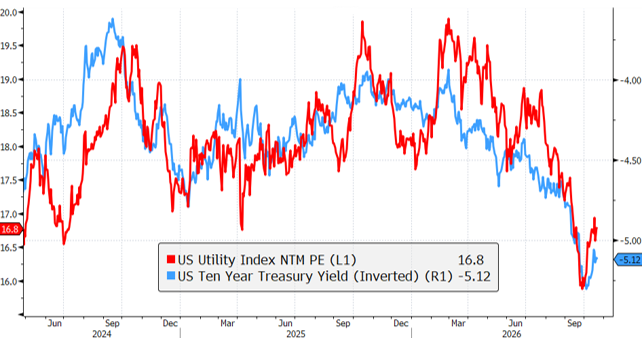 US Utility PE