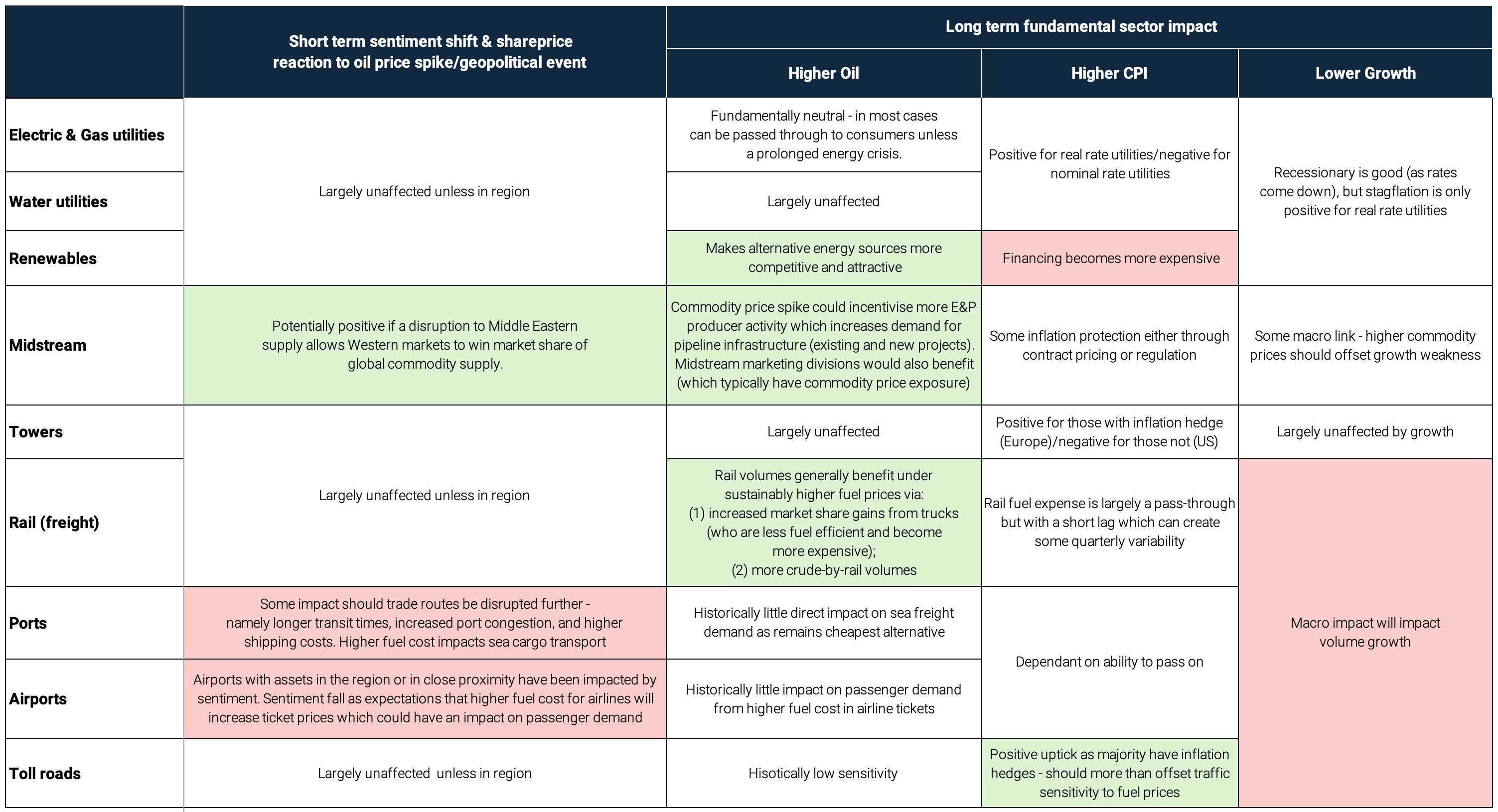 Short term and long term impact of oil price shocks