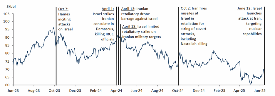 Oil Prices since October 7