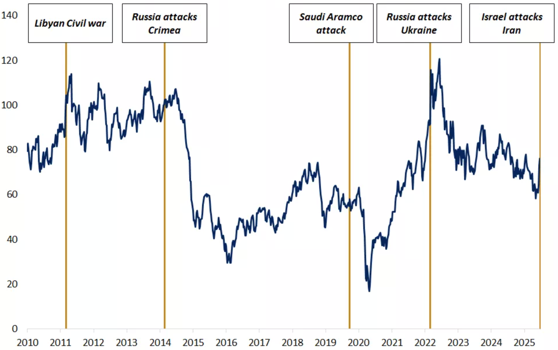 15 Year view of oil prices reactions