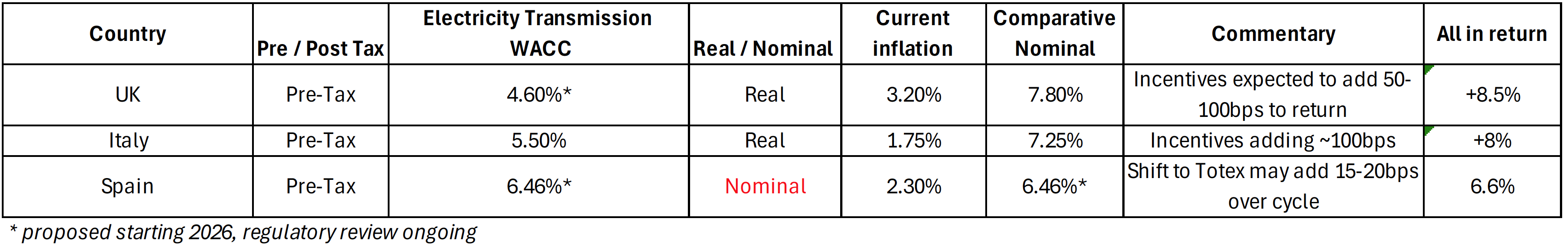 UK, Italy and Spain tax