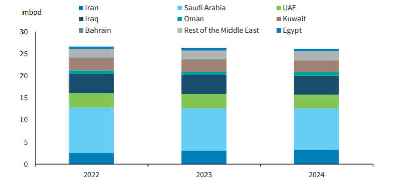 Middle East and egypt