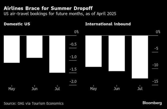 Airlines brace for Summer Drop off