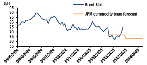 JPM Forecast