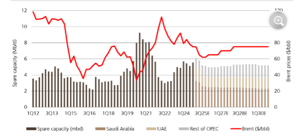 OPEC Spare capacity