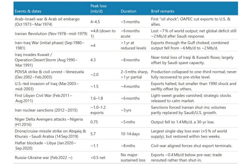 Major conflict driven oil supply