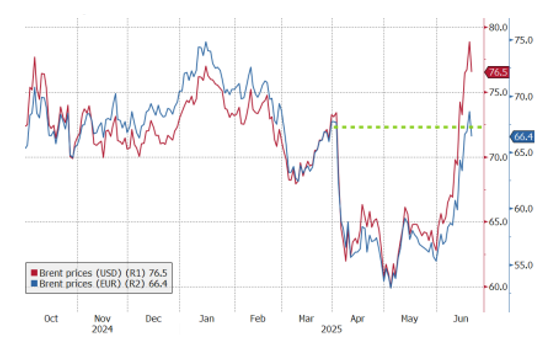 Brent prices in USD and EUR