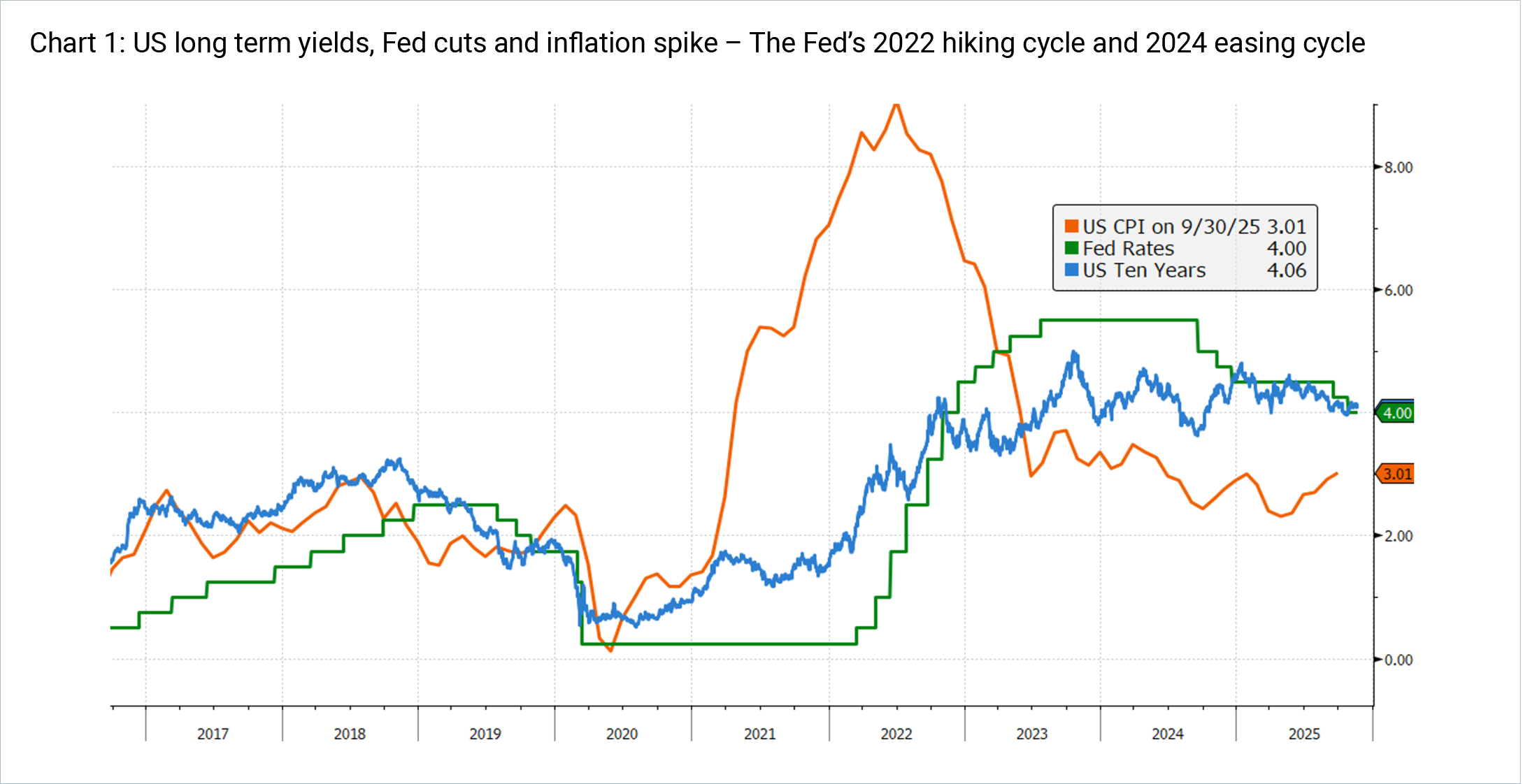 US Long term yields