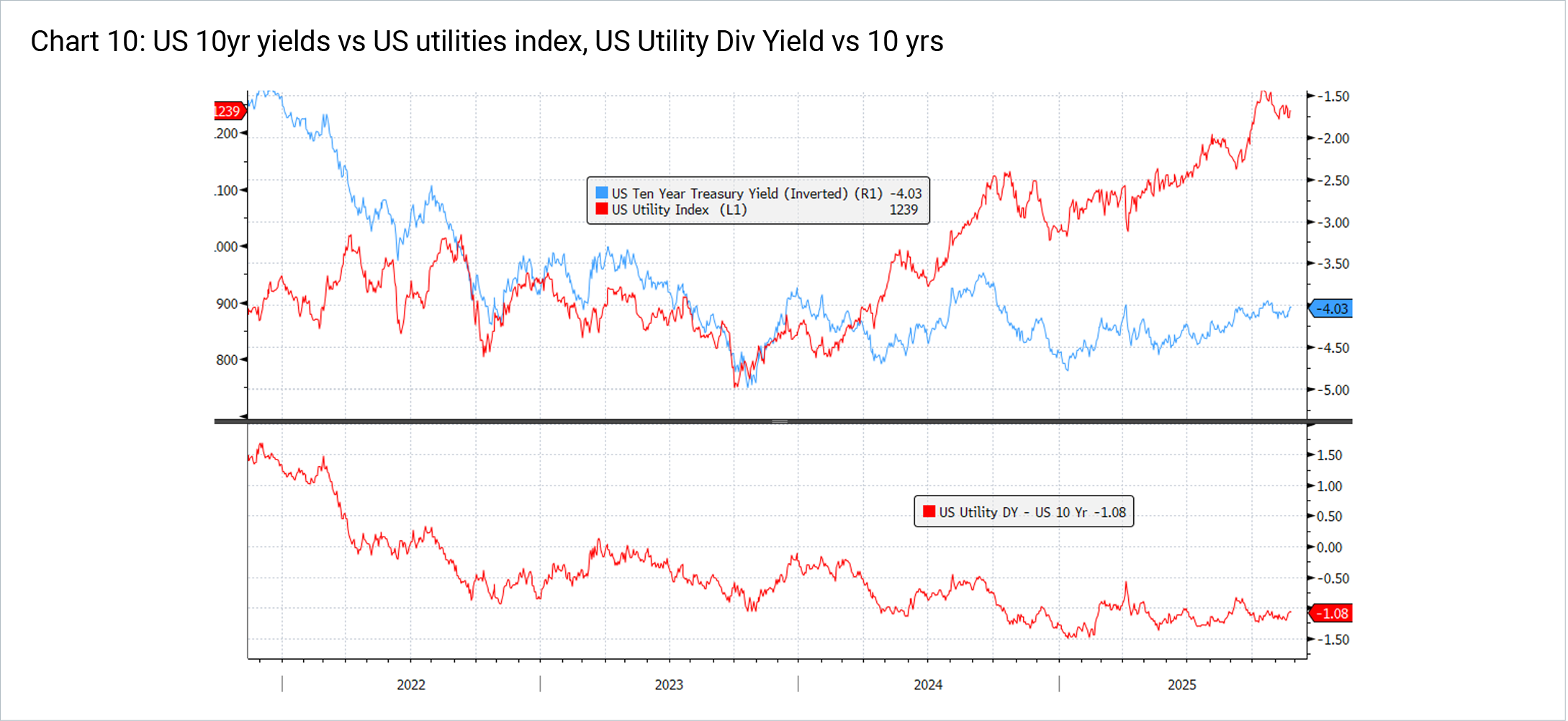 US 10yr yields vs US utilities index