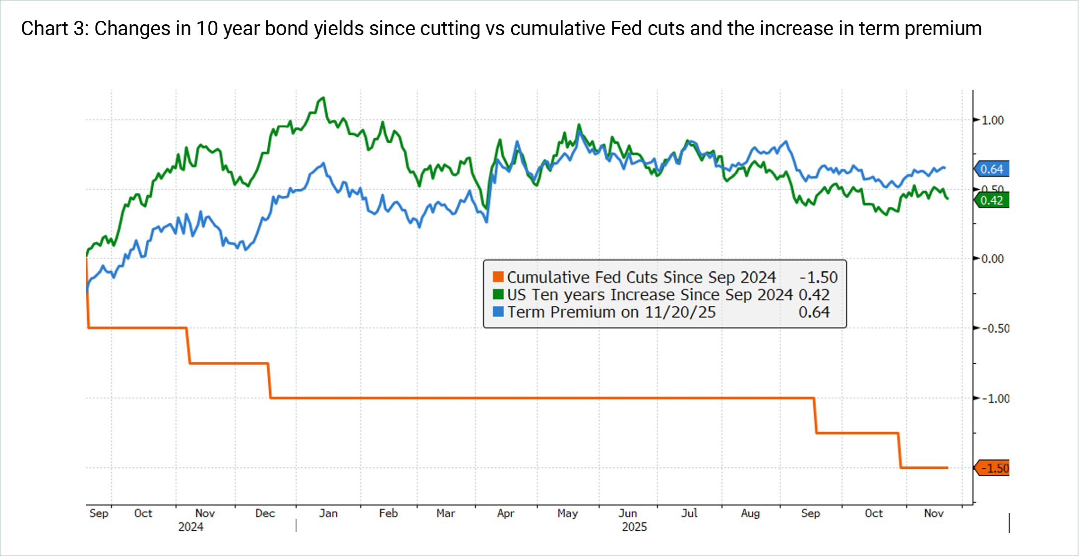 Changes in 10 year yields since cutting