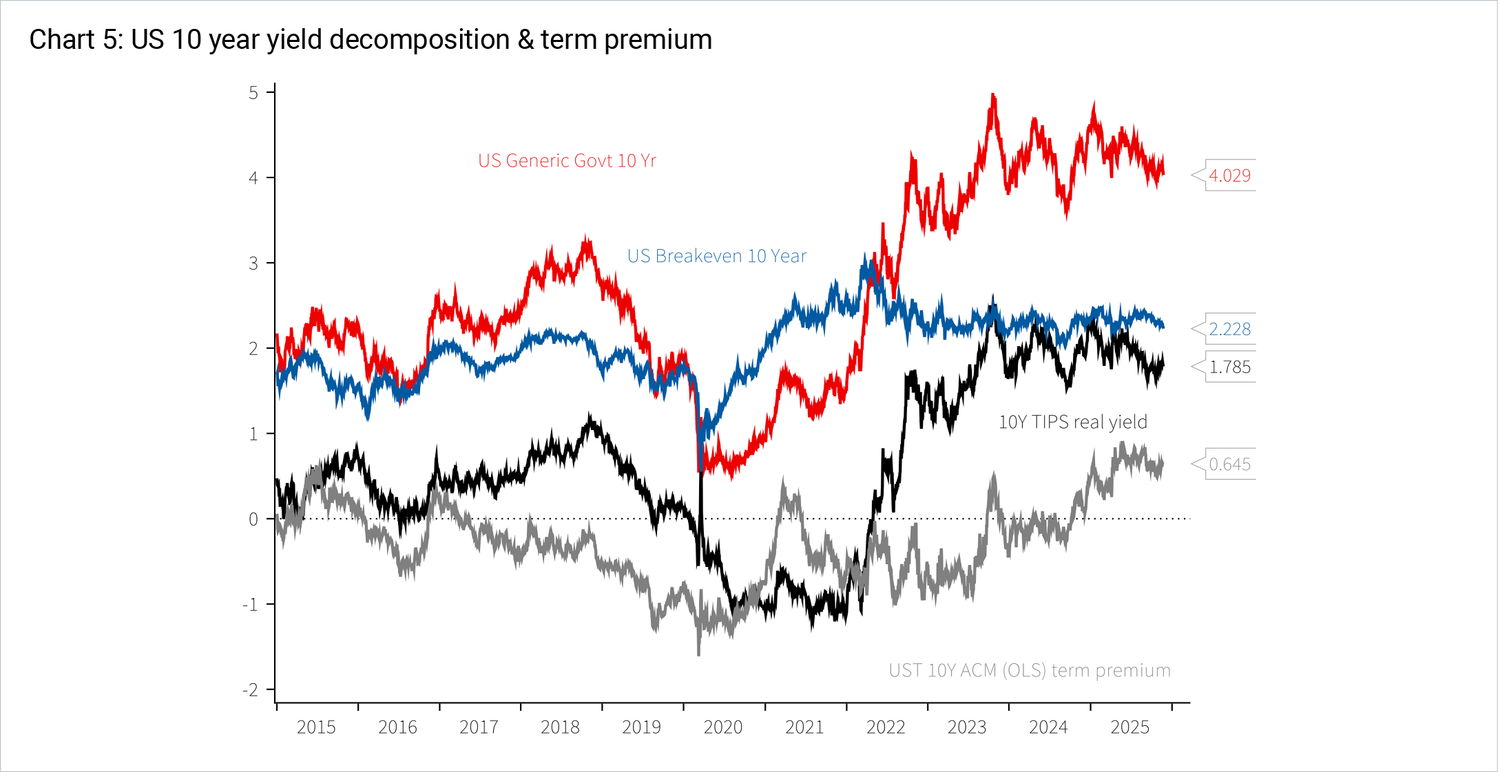 US 10 year yield decomposition