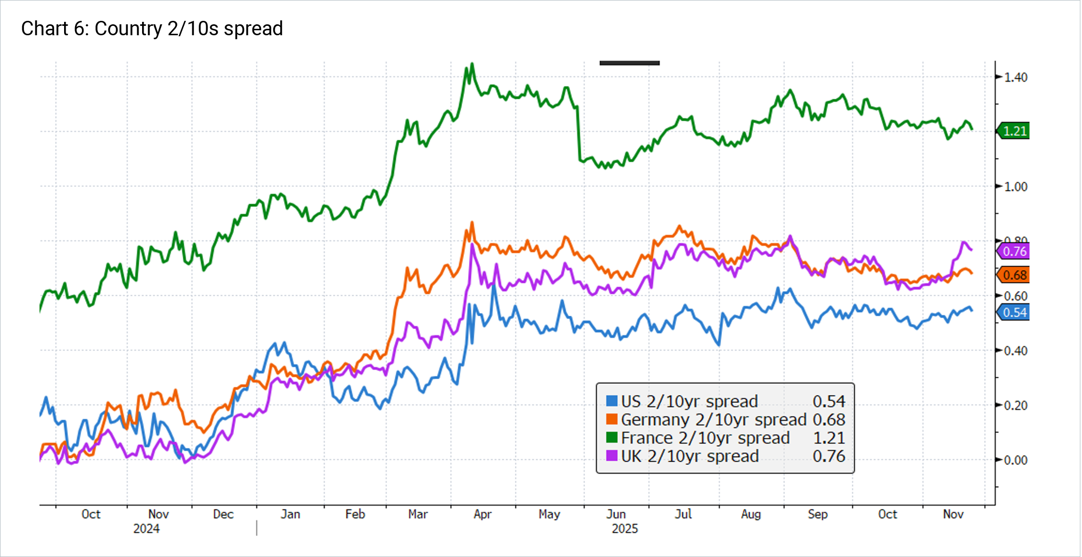 Country 2/10s spread