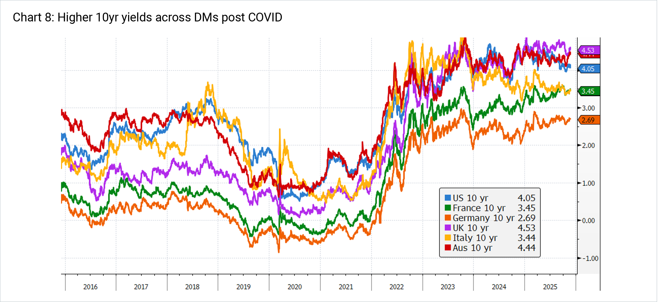 Higher 10yr yields across DMs post COVID